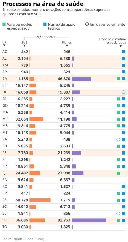 Ações Judiciais Representam 47% dos Processos na Saúde: O Impacto nos Planos de Saúde