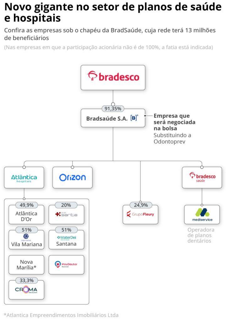 Bradsaúde: Novas Operações de Saúde do Bradesco Prometem Crescimento e Menores Riscos Bradsaúde: Novas Operações de Saúde do Bradesco Prometem Crescimento e Menores Riscos
