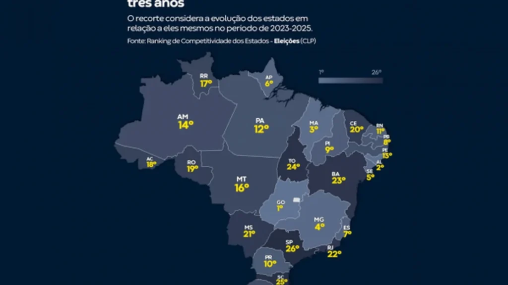 Alagoas é o 2º Estado com Maior Evolução em Solidez Fiscal no Brasil, Aponta CLP