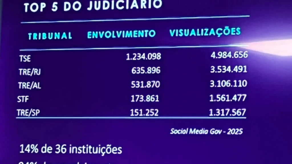 Redes Sociais do TRE de Alagoas são Destaque Nacional com Alto Engajamento